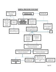 criminal procedure flow chart philippines|Criminal Procedure Flowchart PDF .